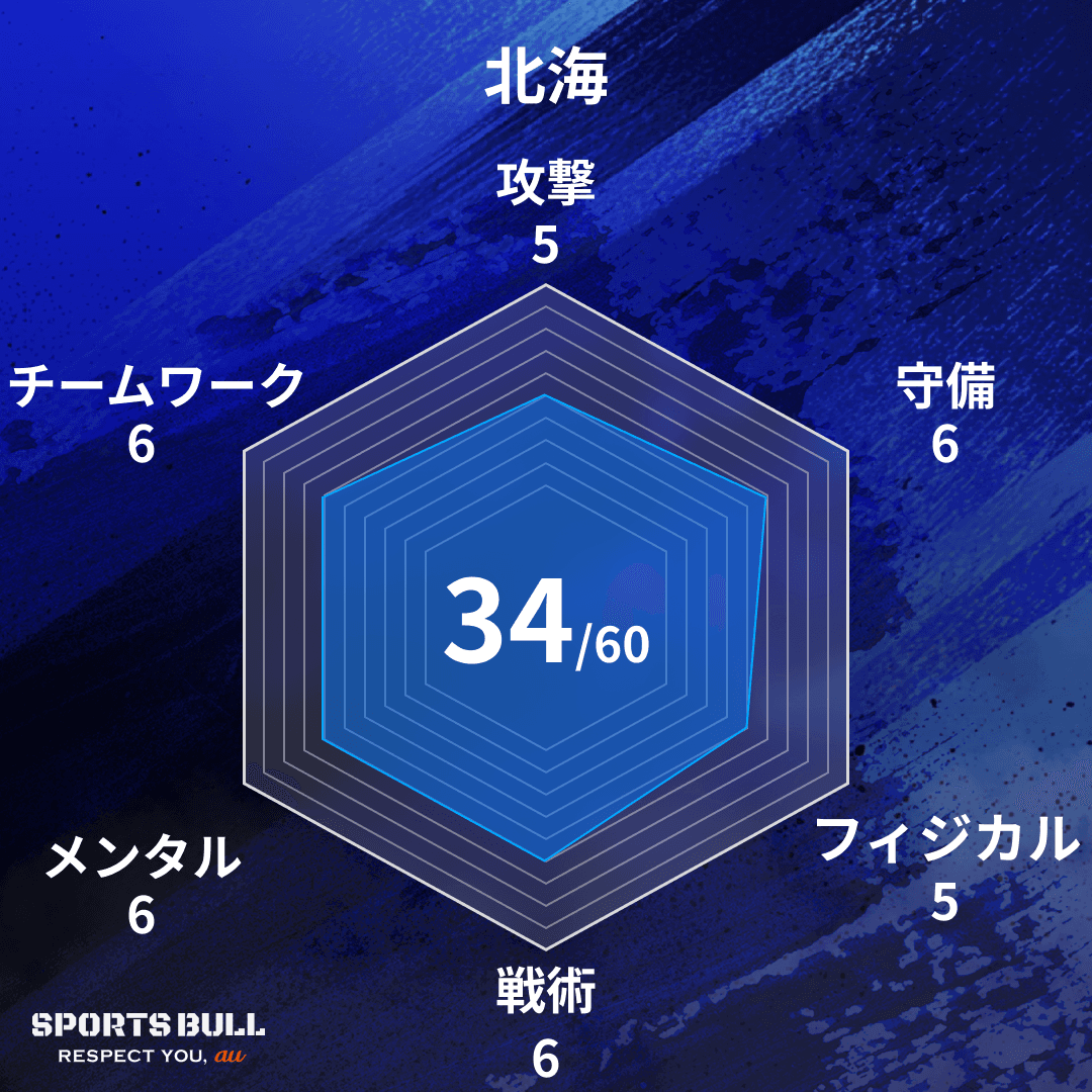チーム総合値