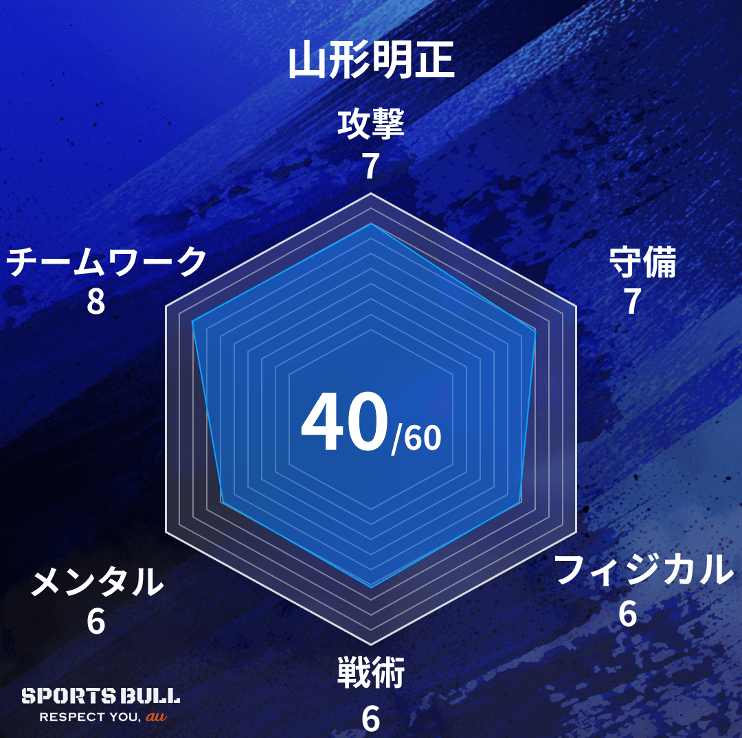チーム総合値
