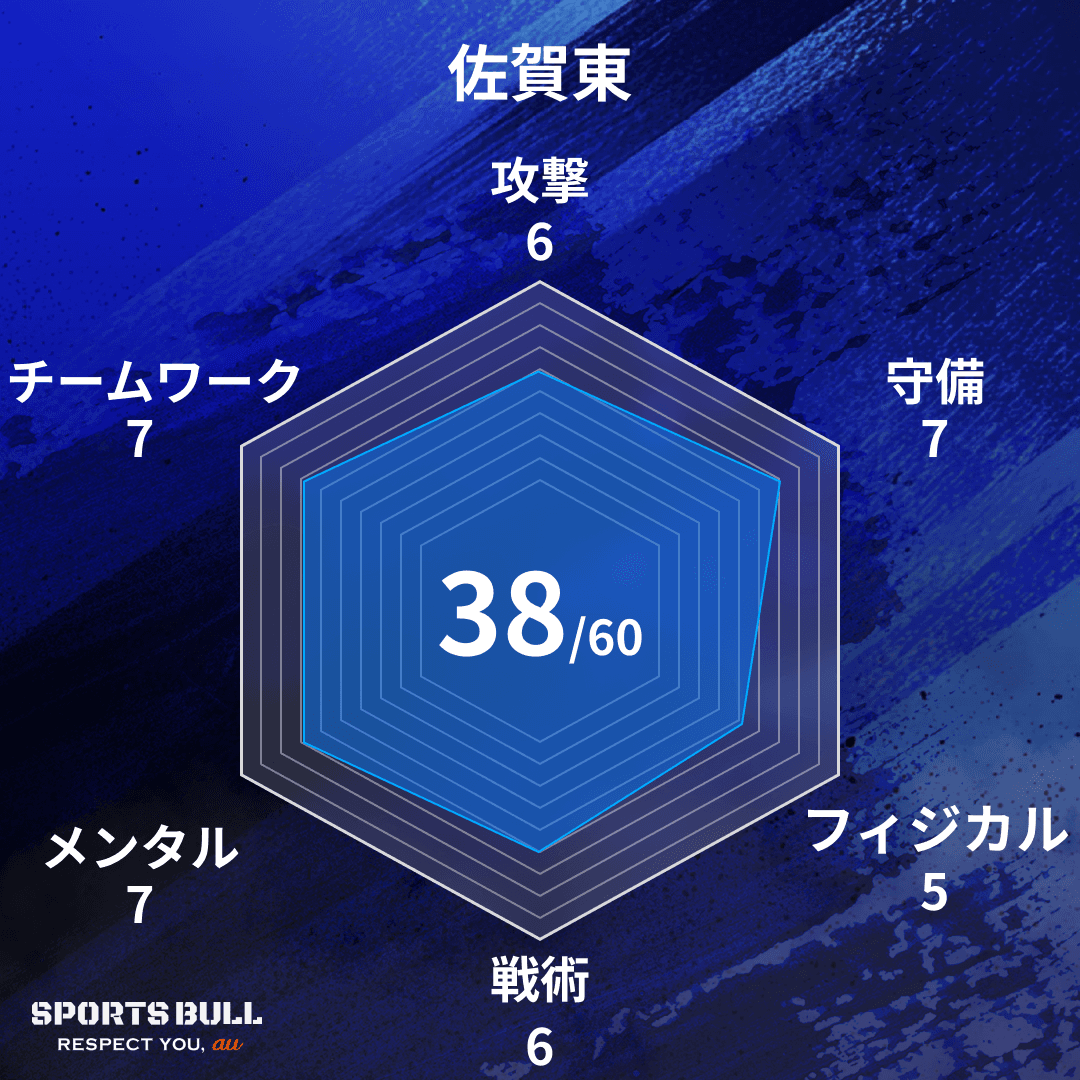 チーム総合値