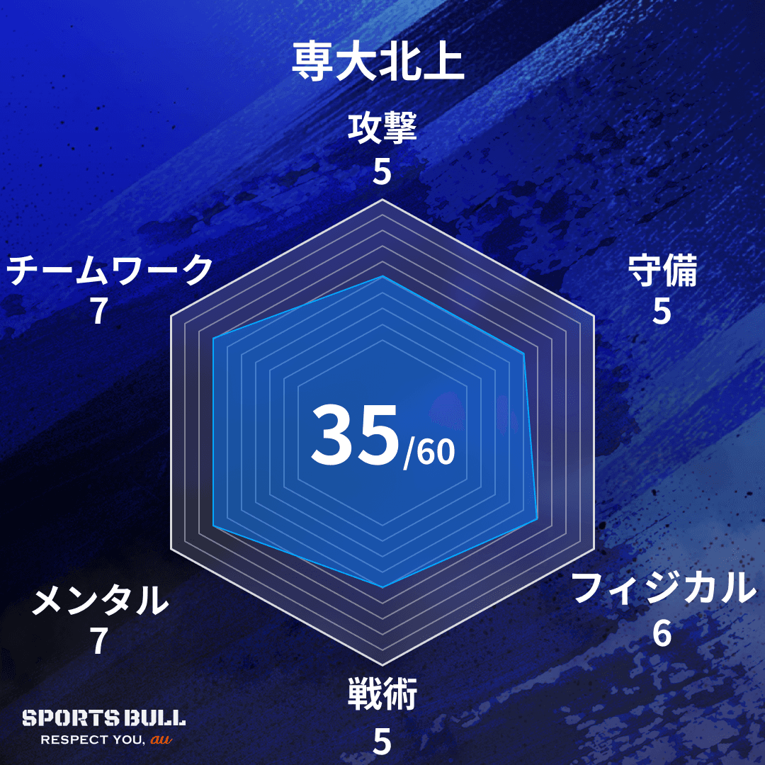 チーム総合値