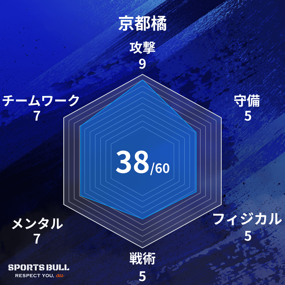 チーム総合値