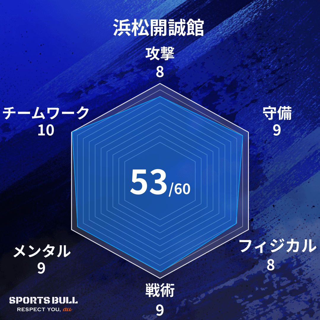 チーム総合値