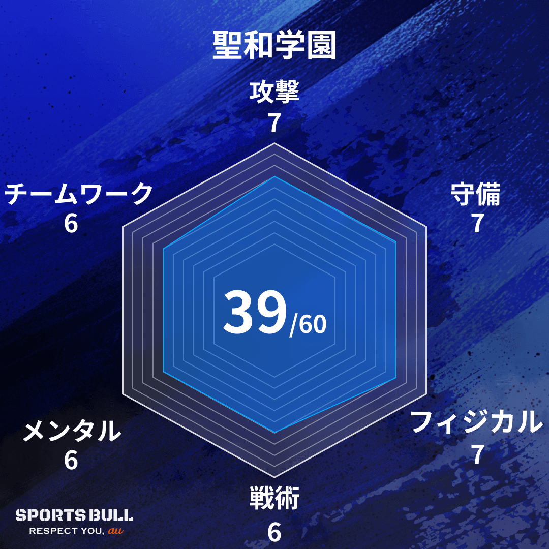 チーム総合値