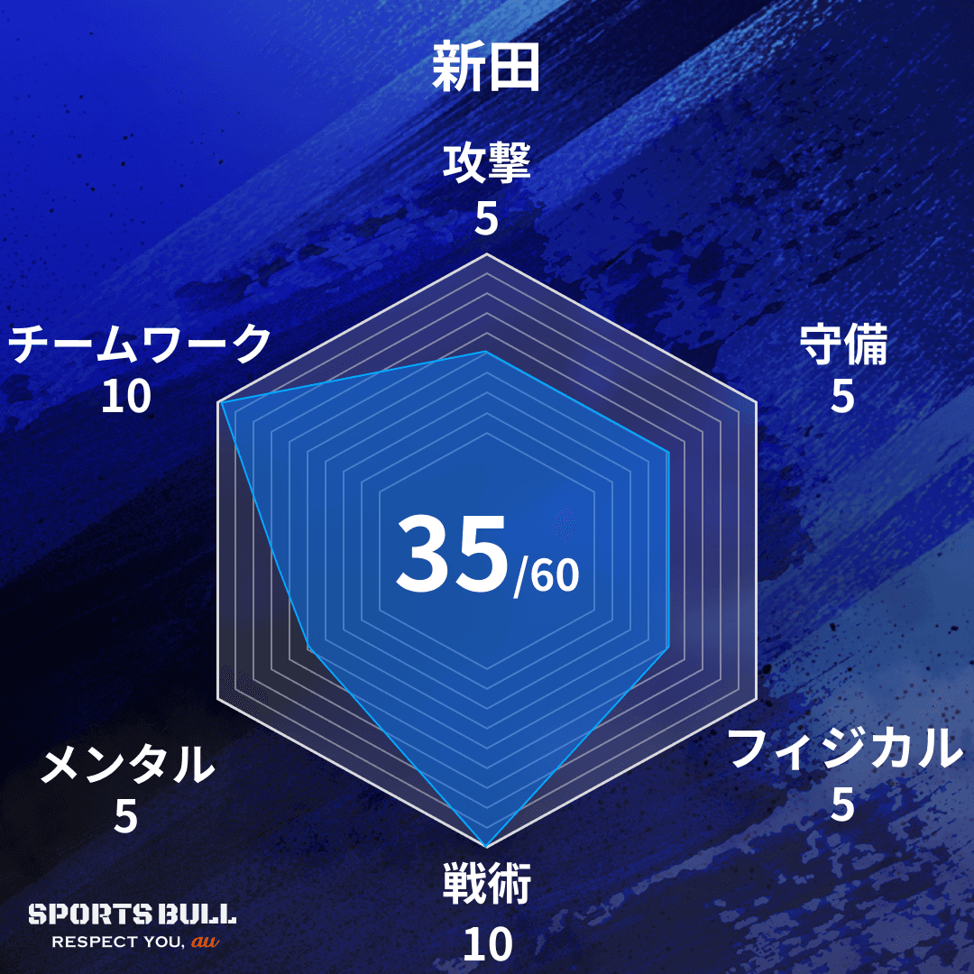 チーム総合値
