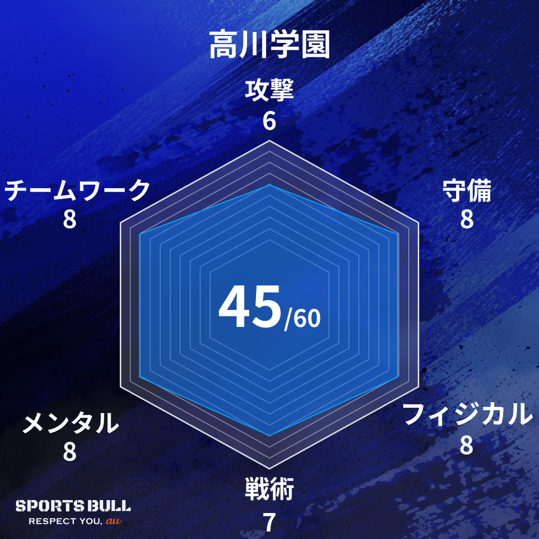 チーム総合値