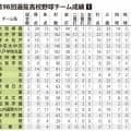 DH恩恵は投手に?　完投増え、打撃は過去最低水準　センバツ総括