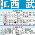 【西武】４番ネビン復帰後は１試合平均５・２点、768日ぶり首位からそのまま優勝目指す