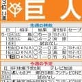 【巨人】６連勝中の阿部監督、最長連勝なるか　堅固な投手陣に打線は平山功太ら若手が躍動