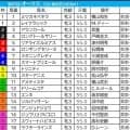 【オークス／枠順】人気サイドは外枠勢が“高回収”　想定4人気以下なら内枠×好位「0.3.0.2」で要注目