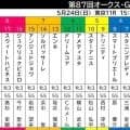 【オークス】オッズは２強の様相！前日の単勝１番人気は桜花賞馬スターアニスで３・０倍　ラフターラインズが３・４倍で続く　