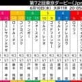 【東京ダービー】羽田盃で圧逃　２冠目を目指すフィンガーは６枠１２番　１冠目２着のロックターミガンは２枠４番