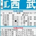 【西武】ウィンゲンター１軍合流内定、右肩手術の黒木優太は実戦復帰を意識する段階に