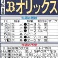 【オリックス】森友哉、田嶋大樹ら投打の主力欠き５連敗、本拠地６連戦で巻き返せるか