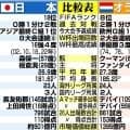 「グループＬ首位決定づける可能性ある一戦」W杯初戦で対戦の日本とオランダ、スペイン紙が分析