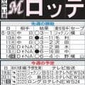 【ロッテ】習志野高校吹奏楽部来場イベントが19日開催　同校出身の池田来翔の活躍に期待