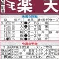 【楽天】前田健太、移籍後６試合目で初勝利なるか　甲子園で登板すれば広島時代の3930日ぶり
