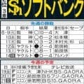 【ソフトバンク】日本ハム３連戦からリーグ戦再開　死球受け２戦欠場した周東佑京の回復はどうか
