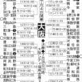 【展望】甲子園春夏連覇目指す大阪桐蔭が中心　春大阪Ｖの履正社、関大北陽も地力ある／大阪