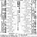 【展望】聖心ウルスラが頭１つリード　宮崎日大も総合力で双璧　宮崎商は夏３連覇狙う／宮崎