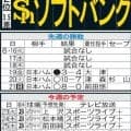 【ソフトバンク】復帰する上沢直之に注目　好調打線で３位オリックスに勝ち越し、突き放したい