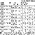 【ＰＯＧマニア】９日中京でコントレイル産駒が現２歳世代初勝利から連勝　大物誕生に期待したい２世代目