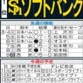 【ソフトバンク】11日ロッテ戦はモイネロが今季初登板初先発　栗原陵矢の復調も気になる