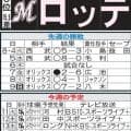 【ロッテ】ロングは来日初勝利を飾った福岡で、田中晴也は６月以来の１軍マウンドで白星目指す