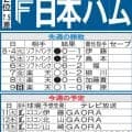 【日本ハム】西武との大事な３連戦、伊藤大海＆北山亘基で首位ソフトバンク追走だ！