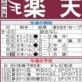 【楽天】前田健太、NPB通算100勝に王手　日米通算167勝右腕は「200勝を目標に」