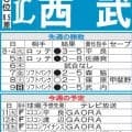 【西武】“肉薄”の１週間、残り39試合で首位と8.5ゲーム差　11日先発の平良海馬の責務大