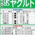 【ヤクルト】Ｂクラス転落で11日からは４差最下位の広島戦　負けられない一戦続く