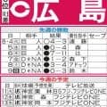 【広島】再浮上へ敵地ヤクルト３連戦が鍵　先発投手の出来も１週間の戦い左右