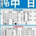 【中日】今季最後の本拠地６連戦、ホームでは28勝25敗と勝ち越し　竜党の声援背に勢い持続