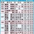 【甲子園】初戦の140キロ以上の球速ランキング／一覧
