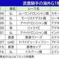 【ジャックルマロワ賞】海外Ｇ１通算１０勝目を狙う武豊騎手はシックスペンスで参戦　日本勢はシュトラウスと２頭出し