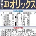 【オリックス】上位＆苦手敵地でＡクラス復帰占う５試合、自力CS進出の可能性呼び寄せるか
