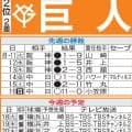 【巨人】先発陣の踏ん張り時、被本塁打６とセ最少のDeNA戦で悪い流れ断ち切りたい
