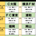 10月10・11日｢Jリーグ｣勝敗予想(1)浦和と横浜FMを襲う｢天皇杯の代償｣！FC東京とC大阪が｢得票率50％｣を覆す大波乱！