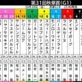 【秋華賞・金曜気配】「絶好枠」モンローウォーク８番枠　上村調教師は「みんな何か欠点を探そうとするんやけど…」