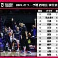 【Bプレミア西地区結果まとめ】京都がクラブ史上最多115得点…三河も大勝し“無敗3クラブ”を追走