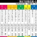 【菊花賞】ジャスティンスシカゴは３冠馬シンボリルドルフと同じ３枠５番　宮田調教師「ジョッキーにお任せしたい」