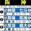 【ドラフト】阪神７位四国IL徳島・石井康輝「阪神に選ばれたことがうれしい」第２の工藤目指す