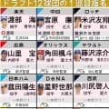 【ドラフト記者の目】一極集中せず補強ポイント見極め指名　米国、台湾…“逆輸入”も珍しくなく