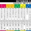 【菊花賞】牡馬３冠狙うロブチェンが単勝オッズ１・７倍と圧倒的支持　３連単も１０４番人気までが同馬絡み