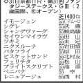 【ファンタジーＳ展望】非凡な能力を感じるブライトスクリプトが中心　函館２歳Ｓ勝ちのフェリチタにも注目