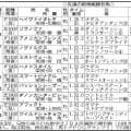 【ＰＯＧマニア】“メイショウタバルコンビ”での勝利に武豊騎手も期待大！　東西の新馬戦で大物候補が誕生