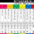 【天皇賞・秋】レガレイラは２枠３番　木村調教師「まずは与えられた枠順に対応できるように取り組んでいきます」