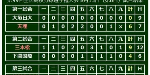 明豊が白熱のシーソーゲームに勝利、8回に3番・浜田が値千金の逆転2ラン