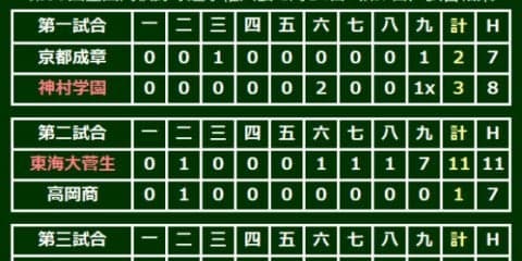 【高校野球】青森山田が9年ぶり3回戦進出！　斉藤勇が2失点完投、中沢は2打席連発3打点