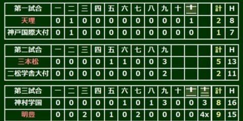 東海大菅生が初のベスト8進出　19安打9得点と打線爆発、戸田は1失点完投
